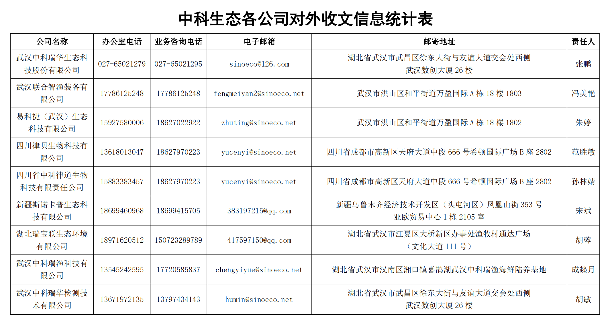 中科生態各公司對外收文信息統計表_00(1).png