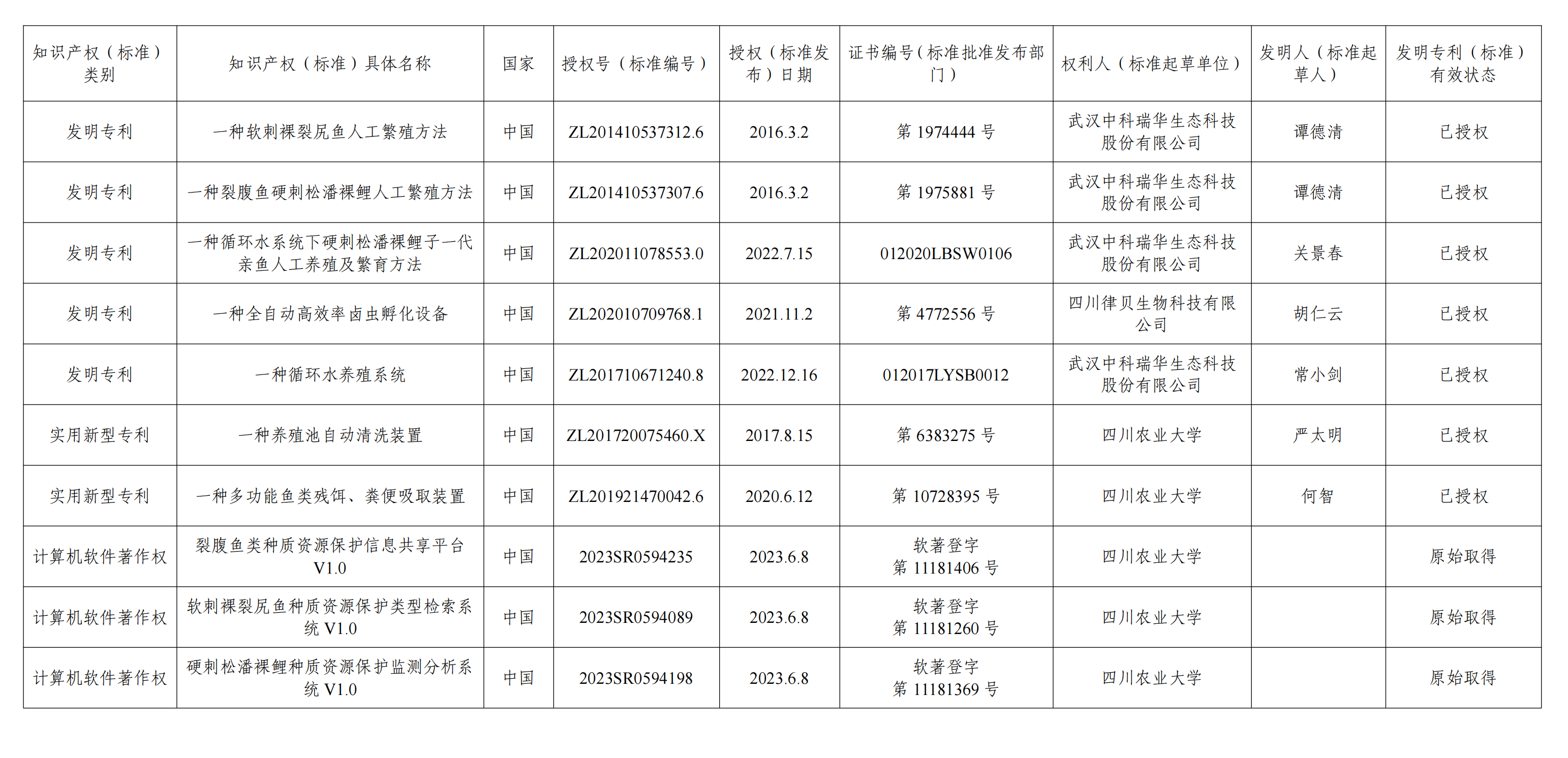 2024年四川省科學(xué)技術(shù)獎勵提名項目公示科技進步類